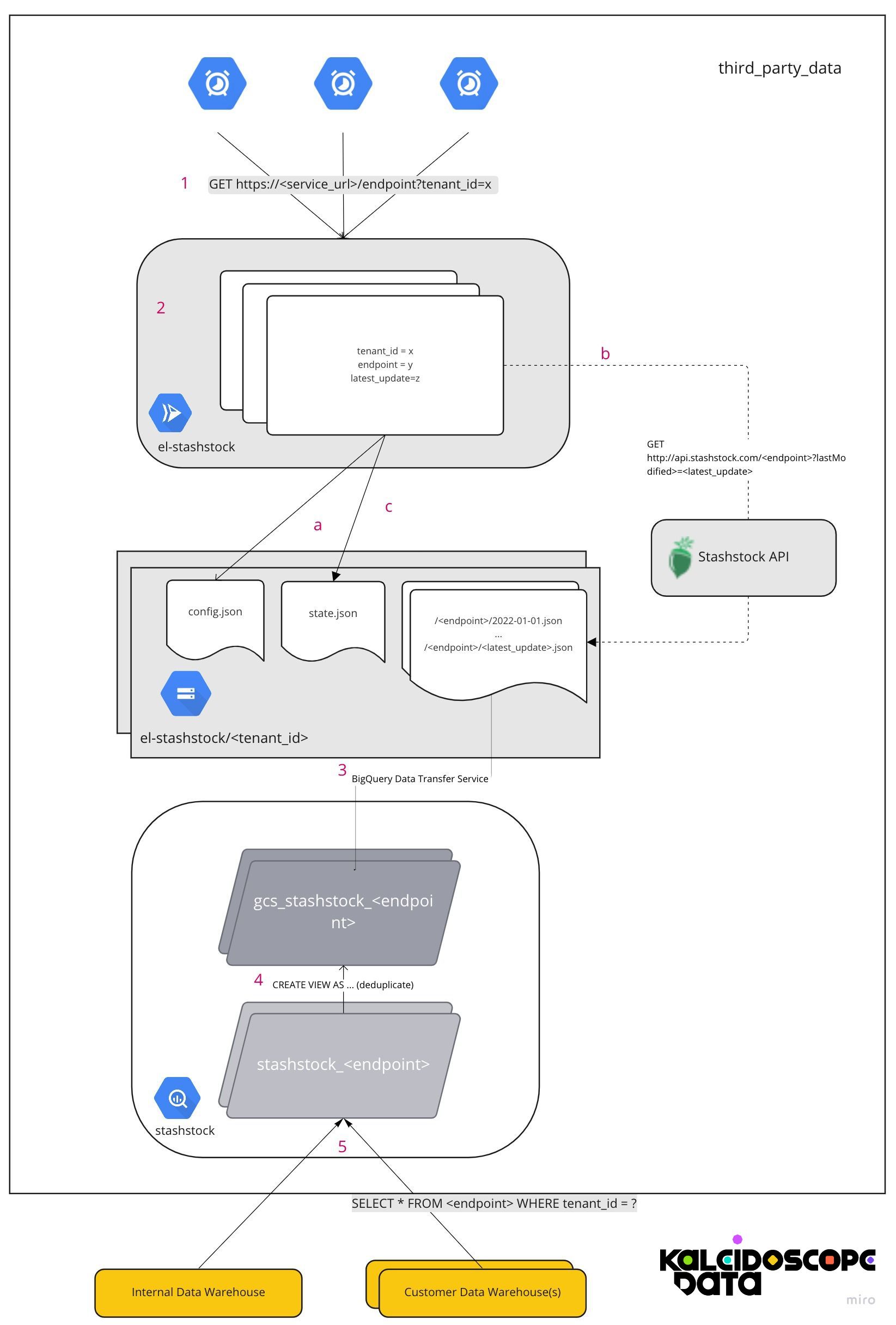 Continuous API Data ELT into BigQuery using Cloud Run